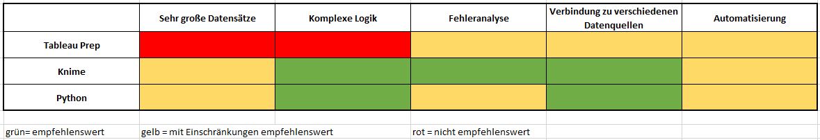 Übersicht und Einordnung Werkzeuge zur Datenaufbereitung mit Tableau
