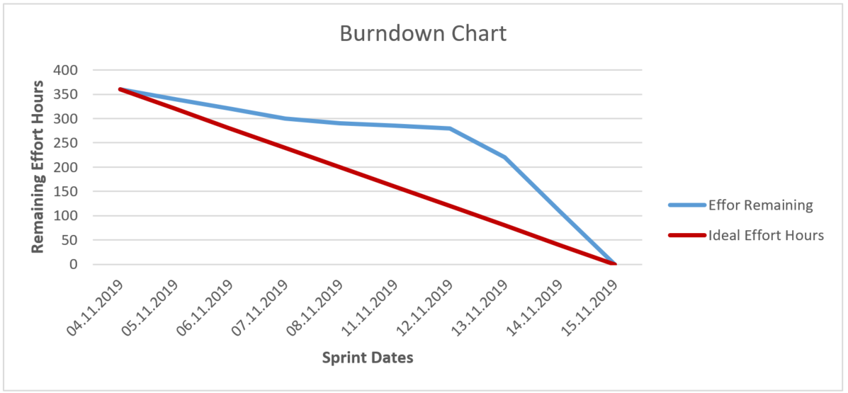Burndown Chart