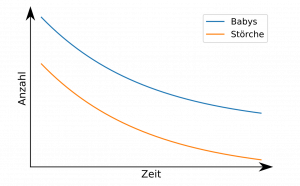 Historischer Verlauf zur Entwicklung der Storch- und Babyzahlen und dadurch abgeleitete Correlation.