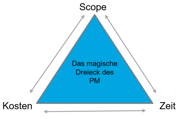 Magisches Dreieck