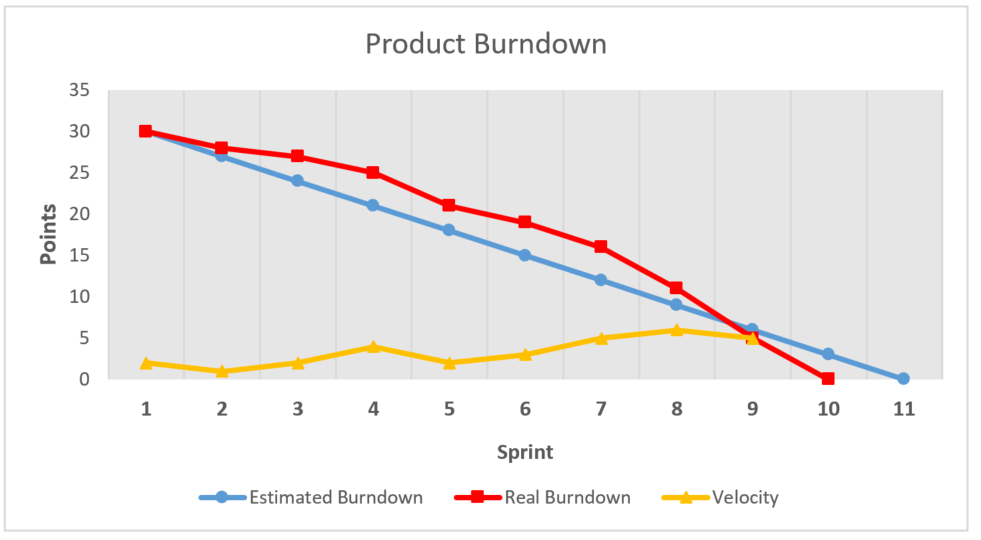 Produkt Burndown
