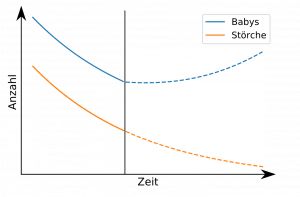 Grafik zum zukünftigen Verlauf zur Entwicklung der Storch- und Babyzahlen