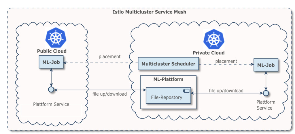  Istio Multicluster Service Mesh