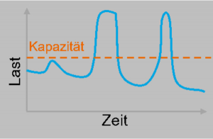 Lastzeiten