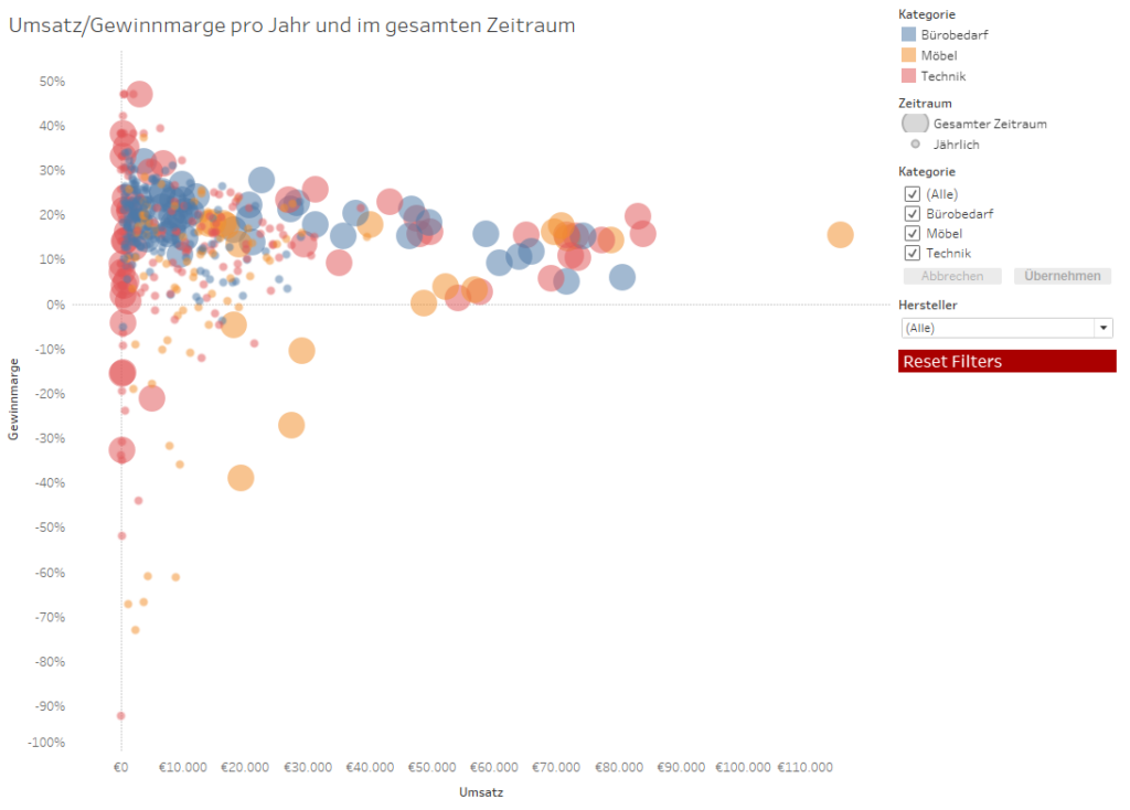 Streudiagramm, Vergleich von einzelnen Jahren und dem gesamten Zeitraum