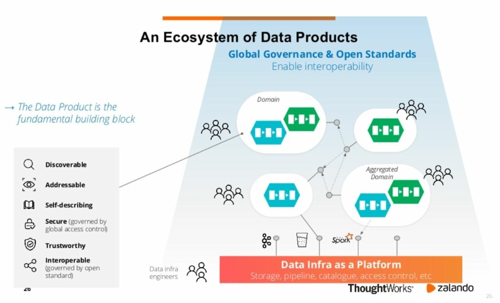 Ecosystem von Datenprodukten