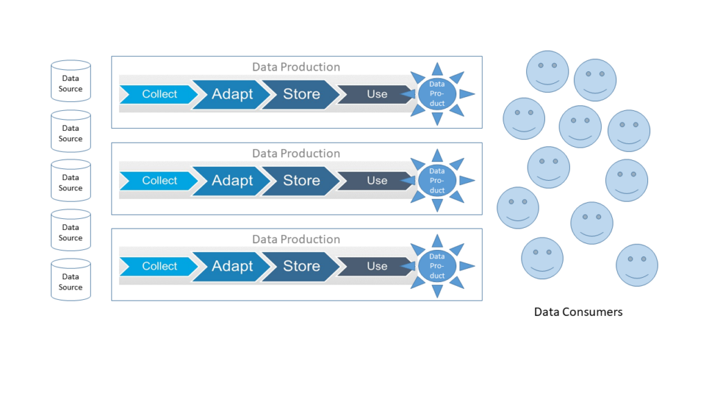 Data Production