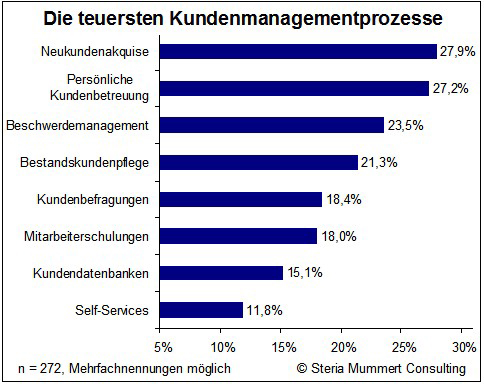 Die teuersten Kundenmanagementprozesse im Überblick