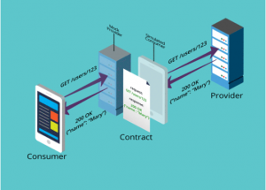 Ablauf von Consumer-Driven-Contracts mit Pact
