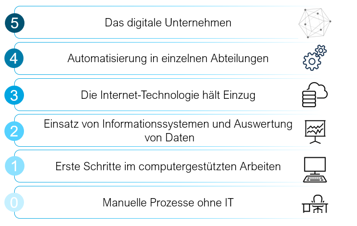 Stufen der Digitalisierung