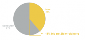 Kuchendiagramm Kernaussage