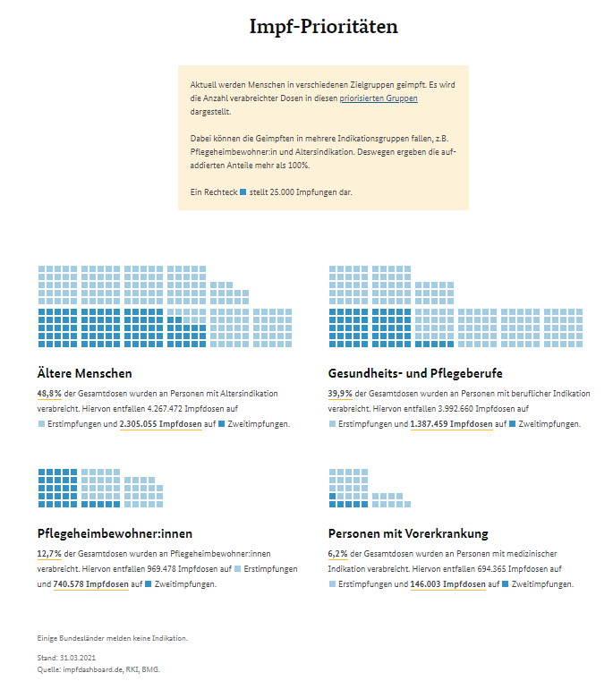 Vaccination priorities