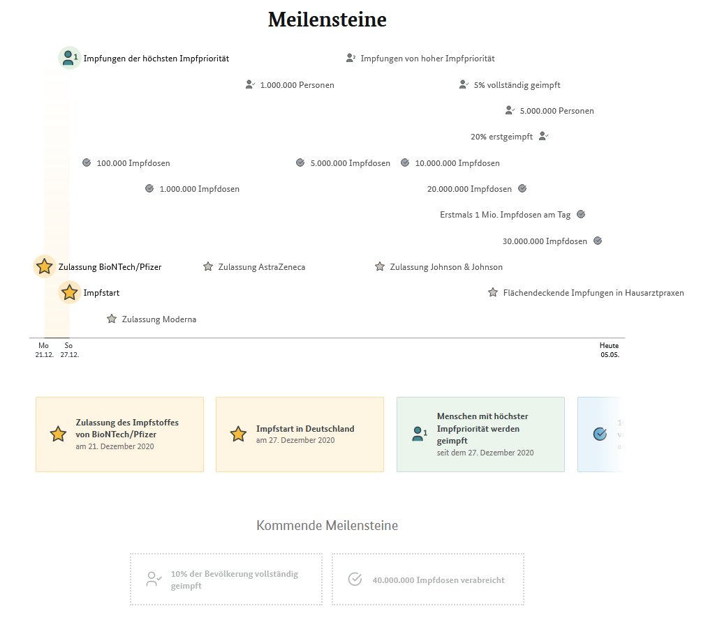 Milestones Covid vaccination in Germany