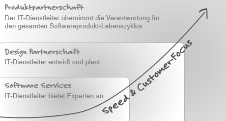 Speed & Customer-Focus durch Zusammenwachsen von Unternehmen mit den IT-Dienstleistern
