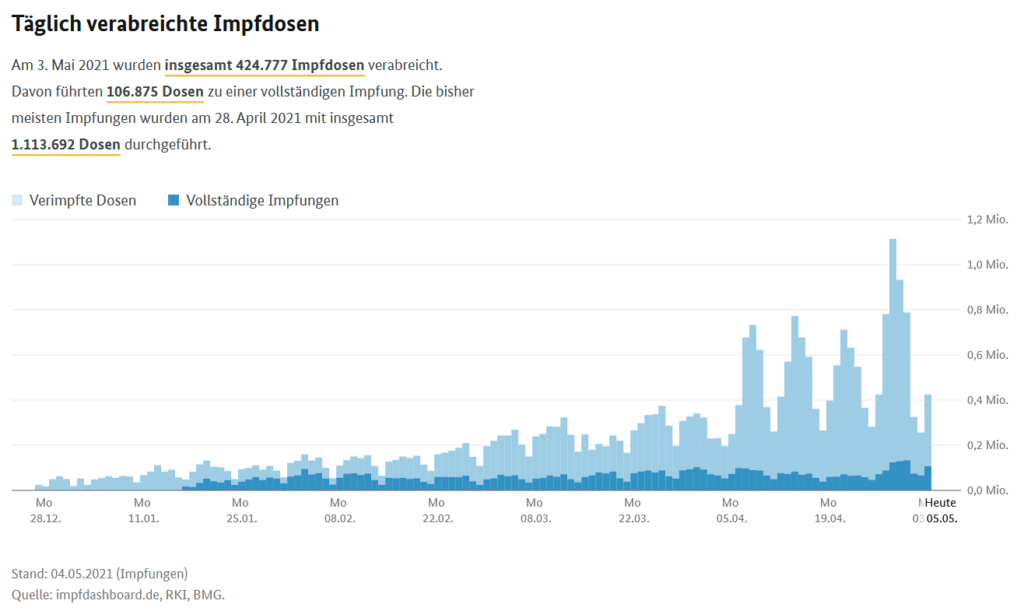 Daily doses of Covid vaccine administered in Germany