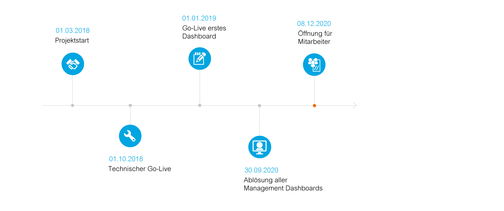 doubleSlash Datenhub Projekt Timeline