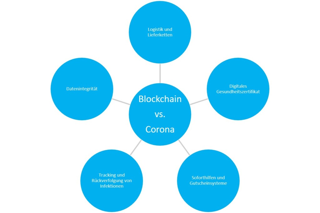 Übersicht potentielle Einsatzgebiete der Blockchain