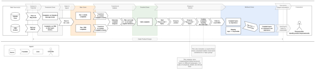 Data staging