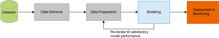 Machine Learning - Cloud Prozess