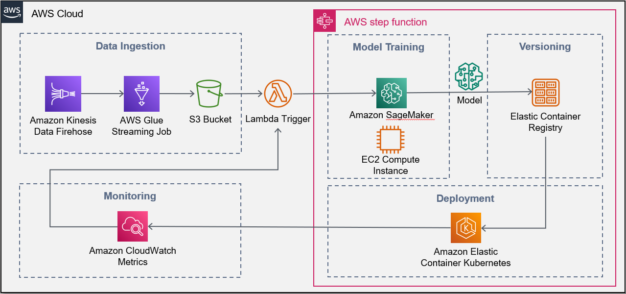 Grafische Darstellung einer AWS Lösung