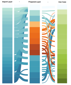 Multi Lebel Sankey Diagram data preparation process from a customer project