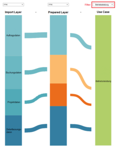 Sankey Diagram Data preparation process