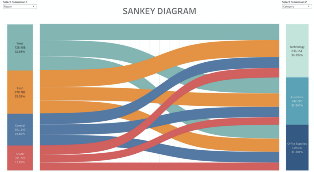 Sankey Diagram Sales revenue: breakdown of sales revenue