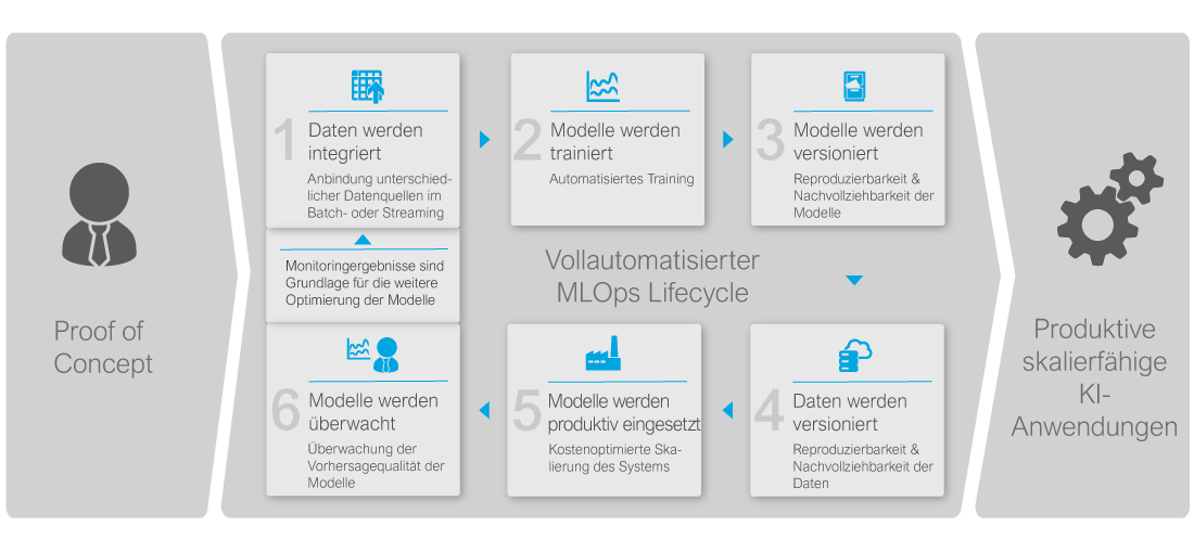 doubleSlash_vollautomatisierter-MLOps-Lifecycle
