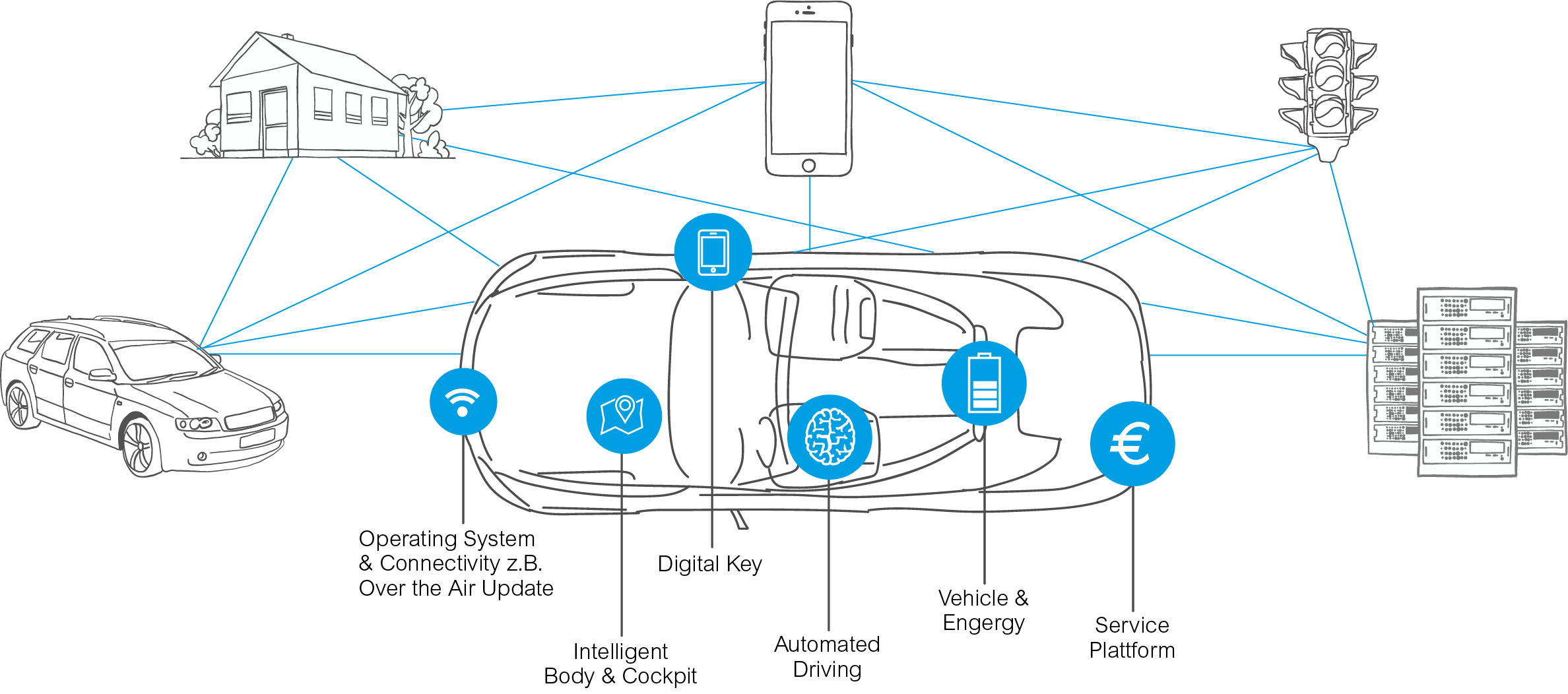 Software Defined Products