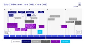 Gaia-X Roadmap