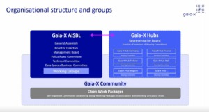 Organisatorische Struktur von Gaia-X
