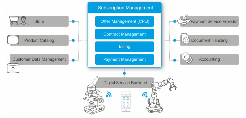 doubleSlash Gliederung der Subscription Management Systeme in Kernkompetenzen