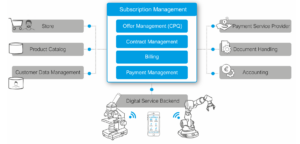Subscription management systems at doubleSlash