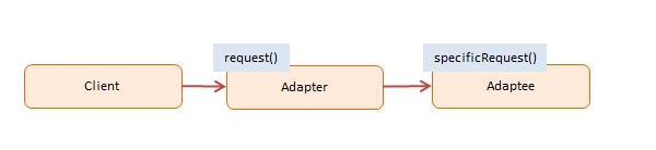 Adapter Pattern