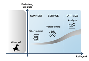 Die Bedeutung von Big Data im Zusammenhang mit dem Reifegrad