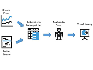 Aufbereitung, Analyse und Visualisierung der Daten (Twitter&Bitcoin)