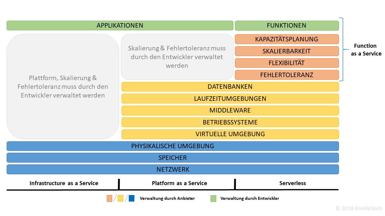 serverless Cloud Services
