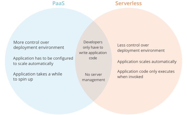Vor-und Nachteile von Paas und Serverless [10]