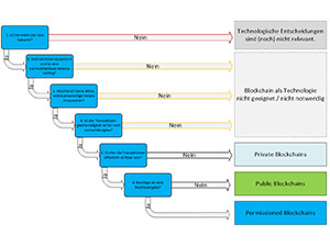 Blockchain Modell doubleSlash