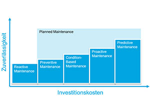 Wie unterscheidet sich Predictive Maintenance von anderen Wartungsmethoden?