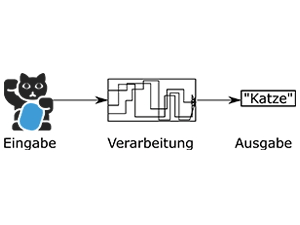Künstliche Intelligenz EVA-Prinzip: Eingabe, Verarbeitung, Ausgabe
