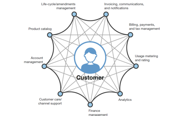 Subscription Management Systeme werden durch Automatisierung und Agilität immer kundenorientierter