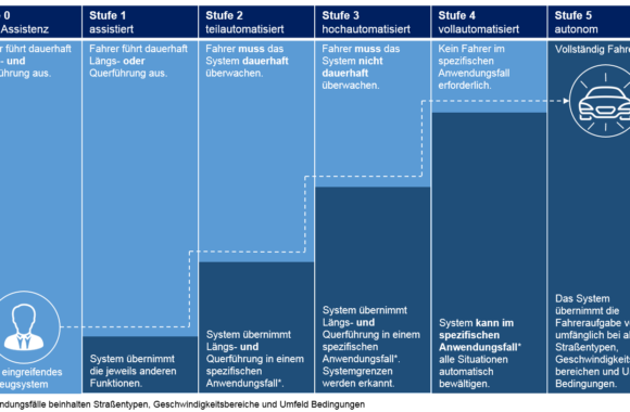 Die fünf Stufen des autonomen Fahrens