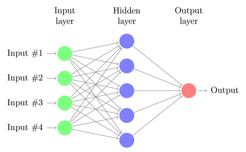 Feed Forward Netz (Quelle:http://www.texample.net/tikz/examples/neural-network/)