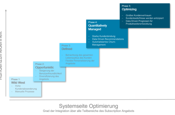 Grafik Subscription Maturity Model