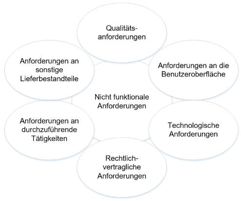 Nicht-funktionale Anforderungen