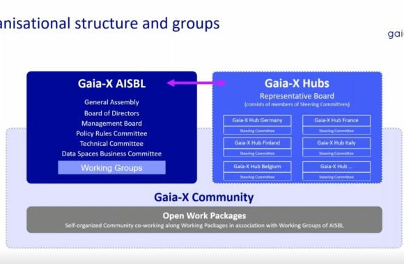 Gaia-X structure