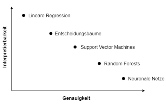 Machine Learning Verfahren