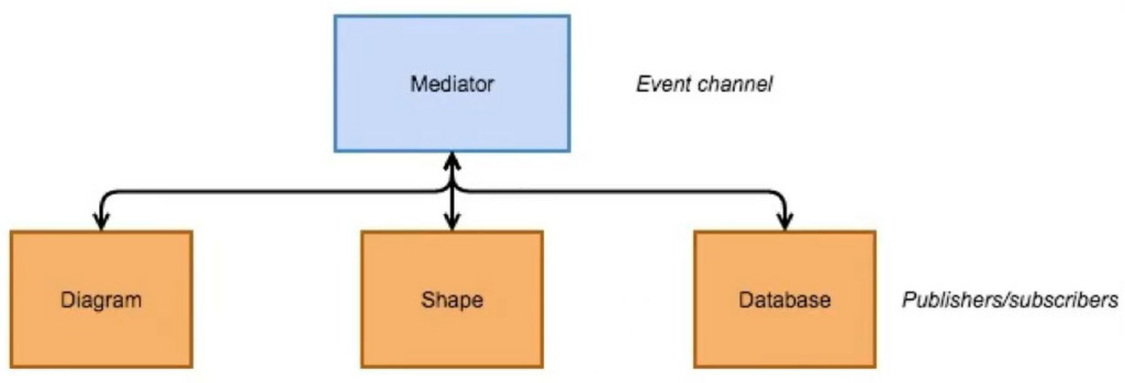 Mediator Veranschaulichung