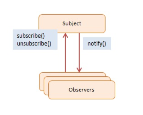 Observer Entwurfsmuster
